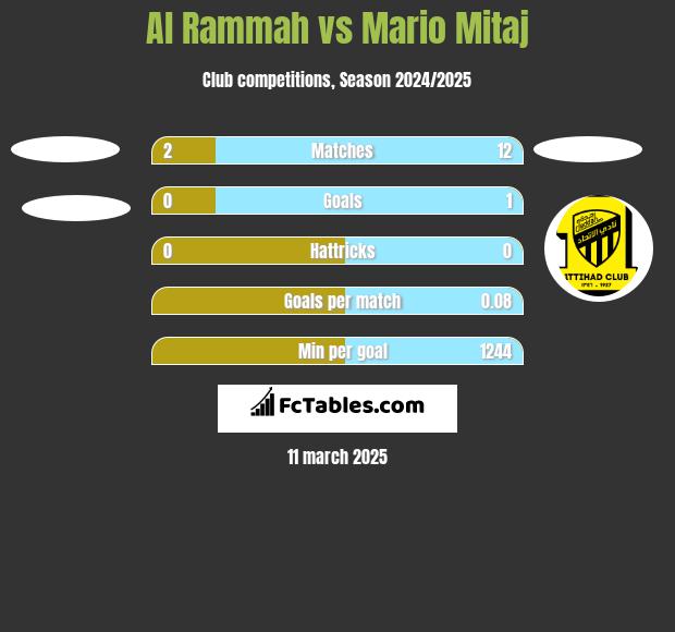 Al Rammah vs Mario Mitaj h2h player stats