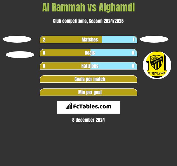 Al Rammah vs Alghamdi h2h player stats