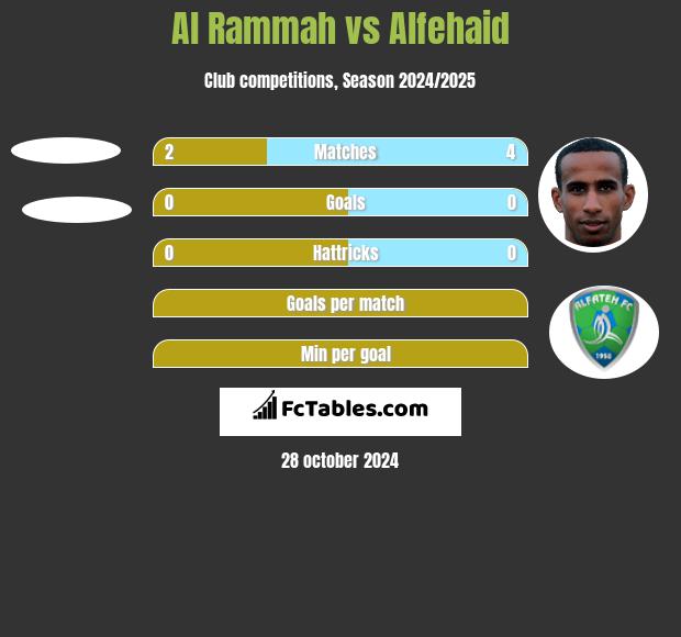 Al Rammah vs Alfehaid h2h player stats