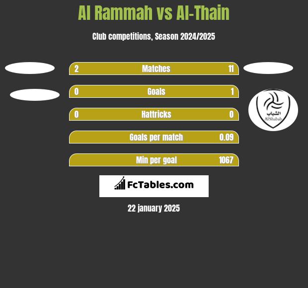 Al Rammah vs Al-Thain h2h player stats