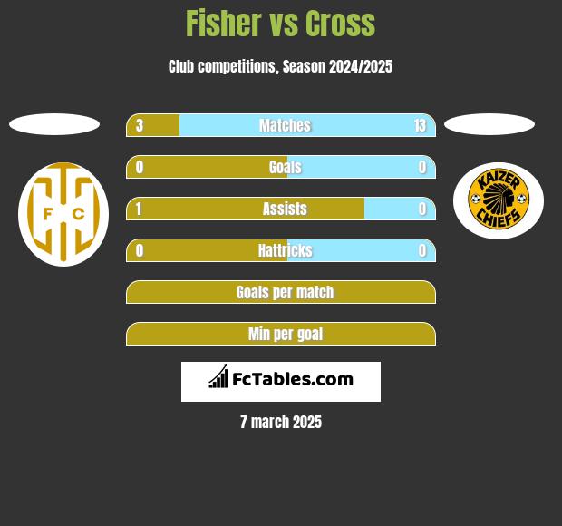 Fisher vs Cross h2h player stats