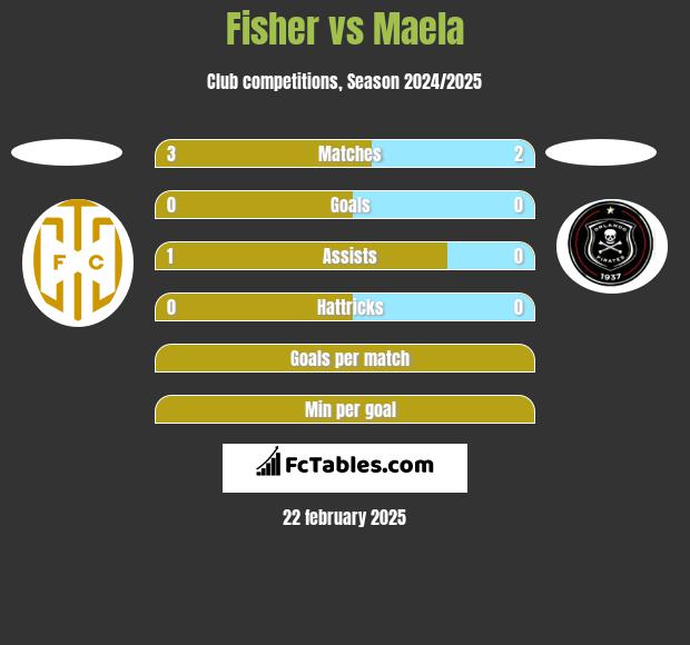 Fisher vs Maela h2h player stats