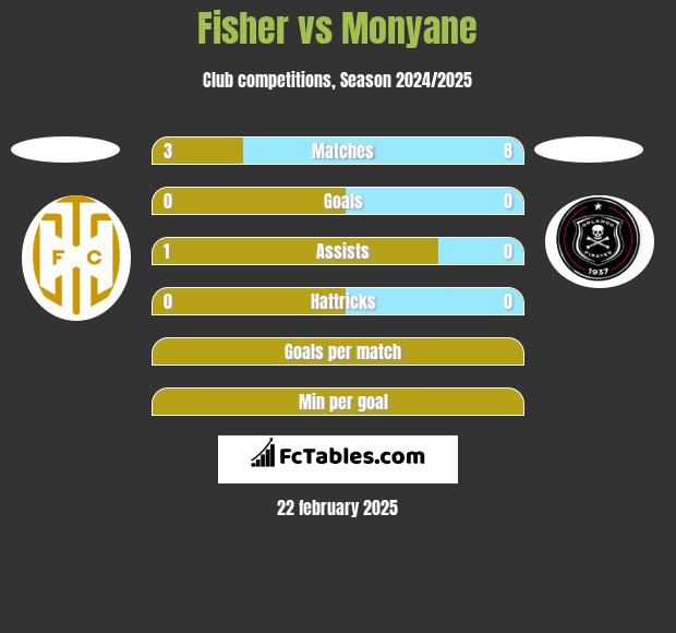 Fisher vs Monyane h2h player stats