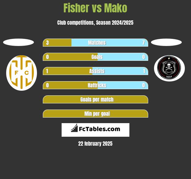 Fisher vs Mako h2h player stats