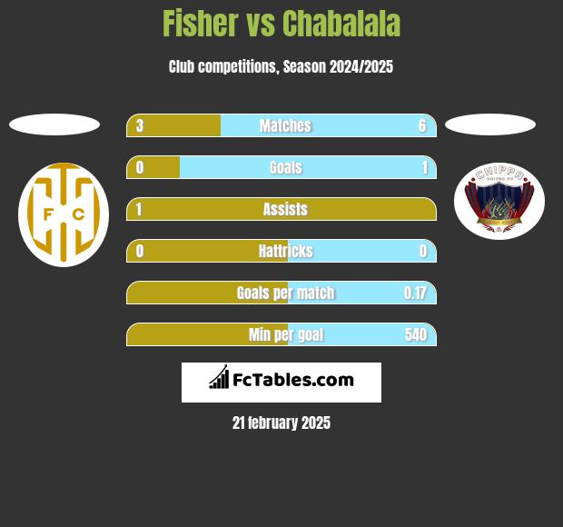 Fisher vs Chabalala h2h player stats