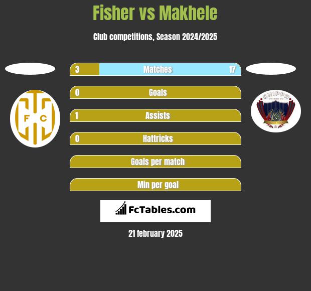 Fisher vs Makhele h2h player stats