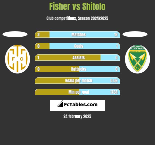 Fisher vs Shitolo h2h player stats