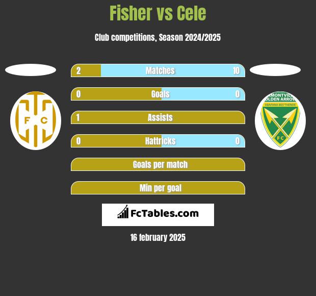 Fisher vs Cele h2h player stats