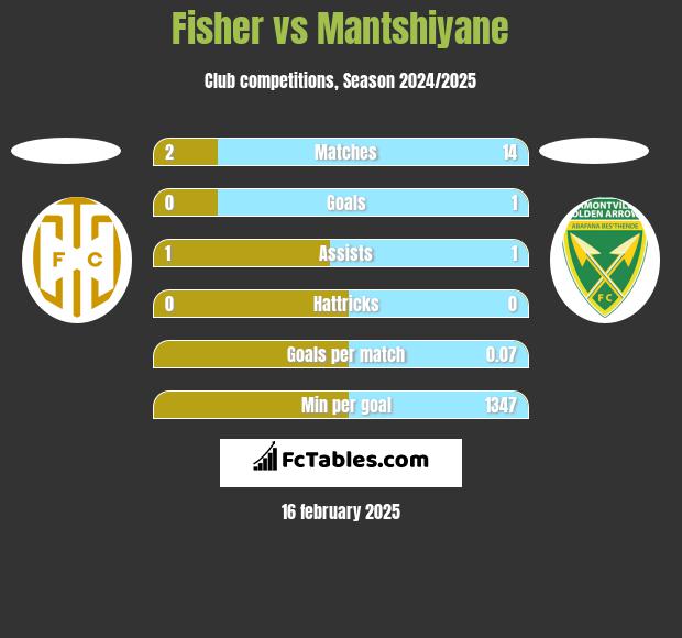 Fisher vs Mantshiyane h2h player stats