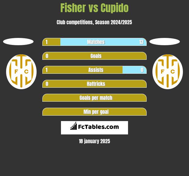 Fisher vs Cupido h2h player stats