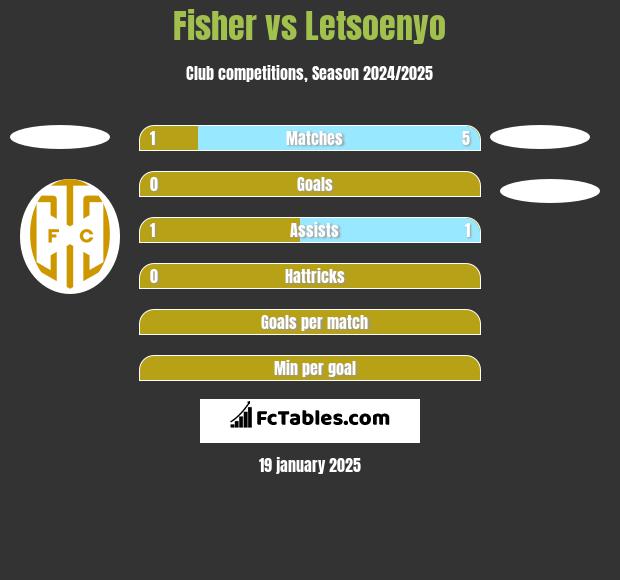 Fisher vs Letsoenyo h2h player stats