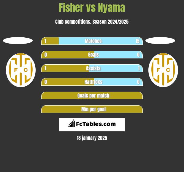 Fisher vs Nyama h2h player stats