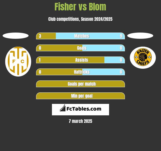 Fisher vs Blom h2h player stats