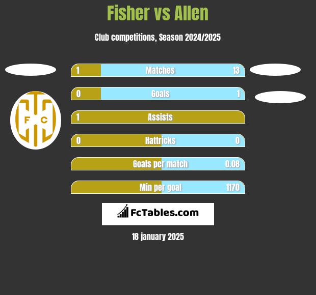 Fisher vs Allen h2h player stats