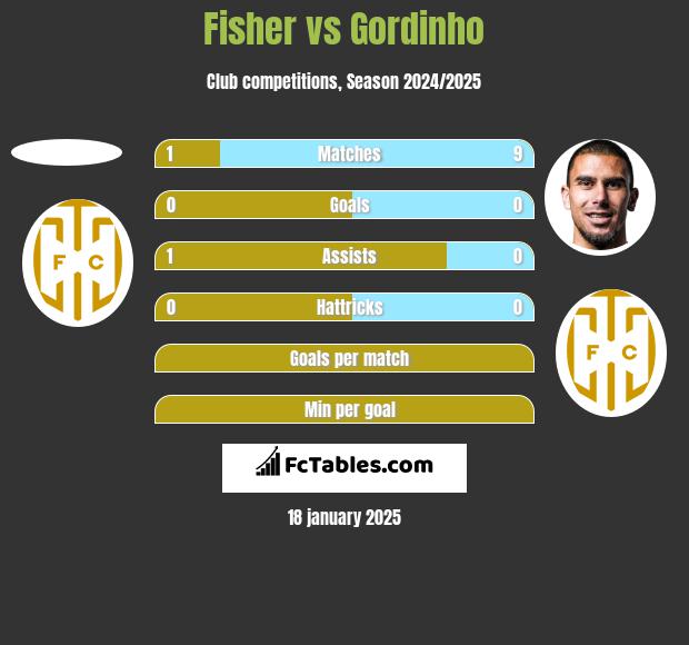 Fisher vs Gordinho h2h player stats