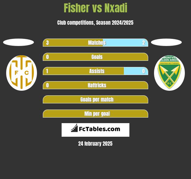 Fisher vs Nxadi h2h player stats