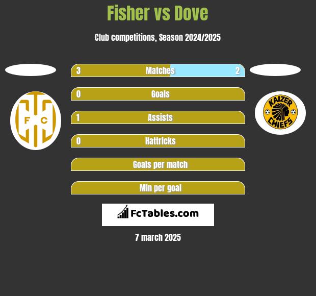 Fisher vs Dove h2h player stats