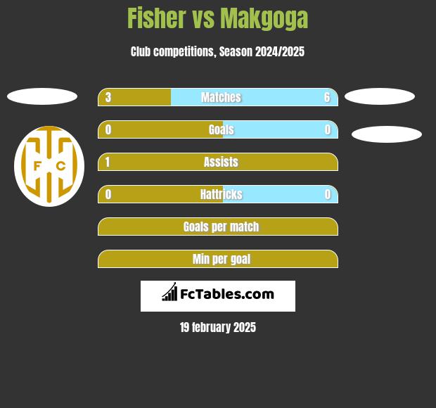 Fisher vs Makgoga h2h player stats