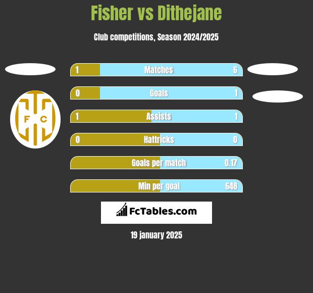 Fisher vs Dithejane h2h player stats