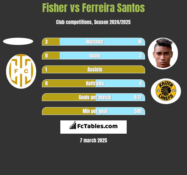 Fisher vs Ferreira Santos h2h player stats