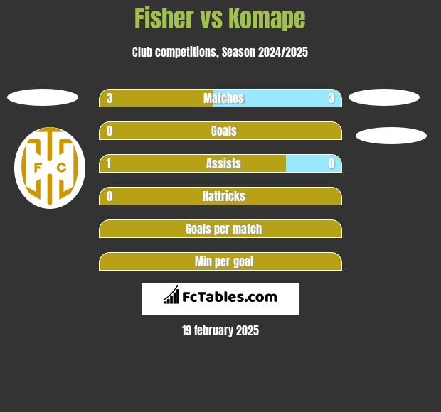 Fisher vs Komape h2h player stats