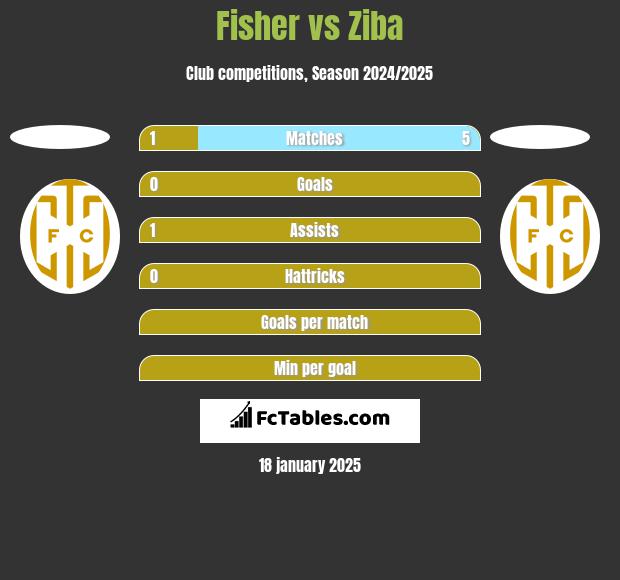 Fisher vs Ziba h2h player stats