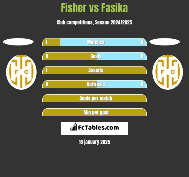 Fisher vs Fasika h2h player stats