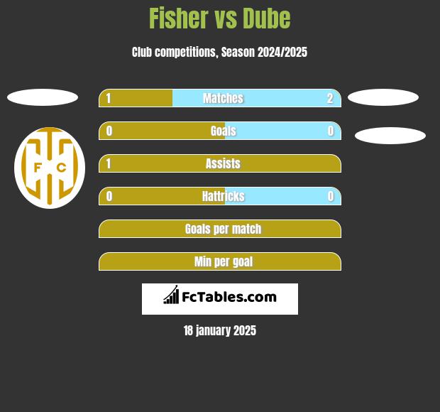 Fisher vs Dube h2h player stats