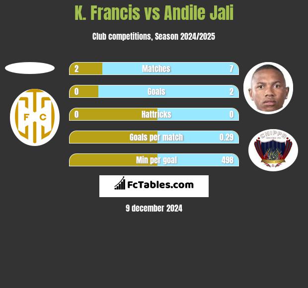 K. Francis vs Andile Jali h2h player stats