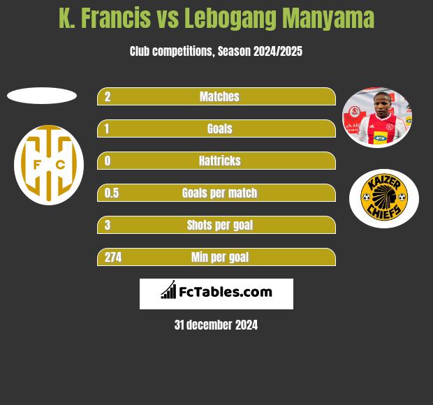 K. Francis vs Lebogang Manyama h2h player stats