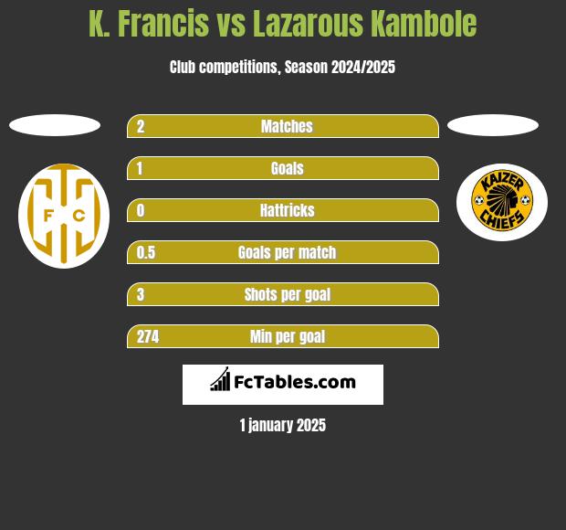 K. Francis vs Lazarous Kambole h2h player stats