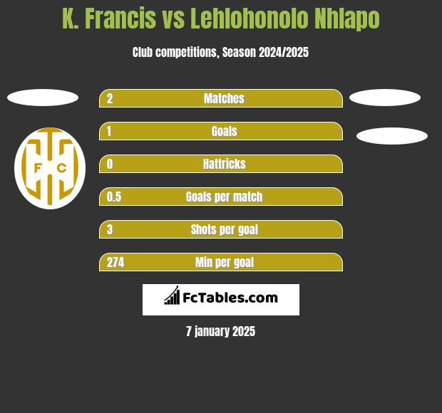 K. Francis vs Lehlohonolo Nhlapo h2h player stats