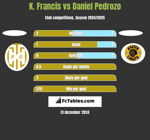 K. Francis vs Daniel Pedrozo h2h player stats