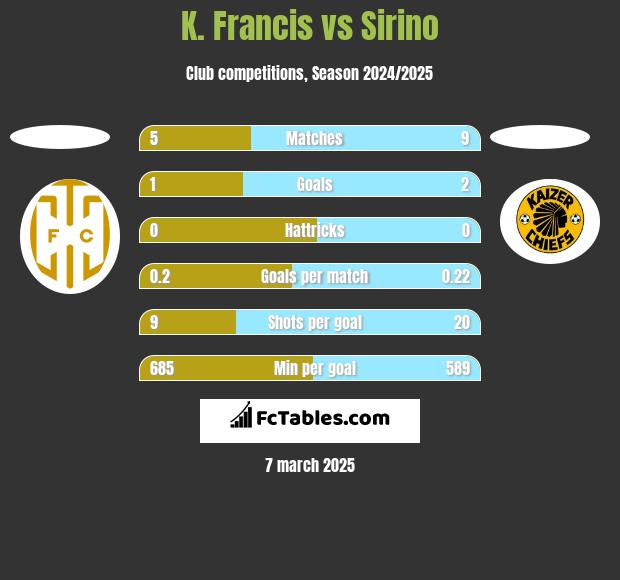 K. Francis vs Sirino h2h player stats