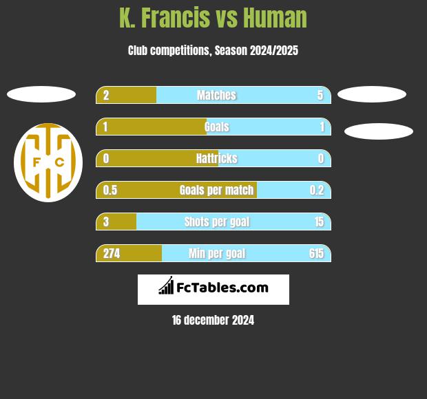 K. Francis vs Human h2h player stats