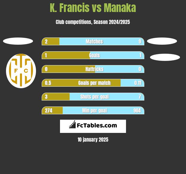 K. Francis vs Manaka h2h player stats