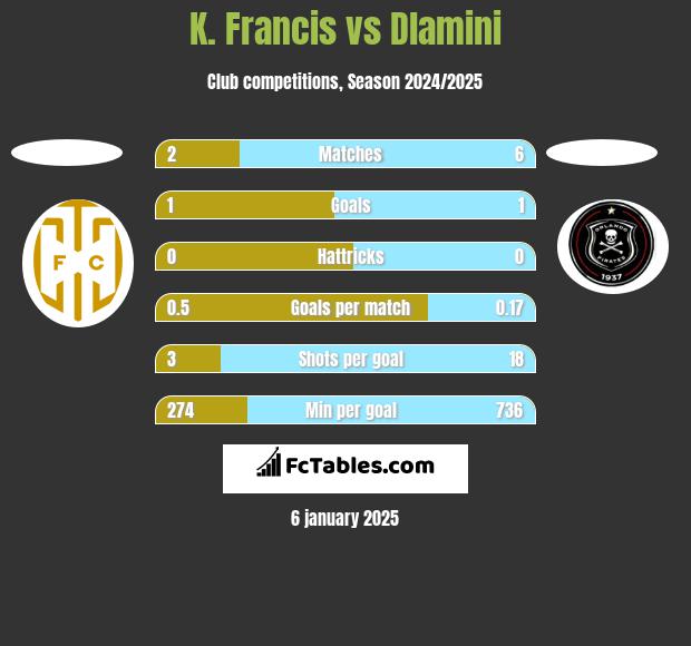 K. Francis vs Dlamini h2h player stats