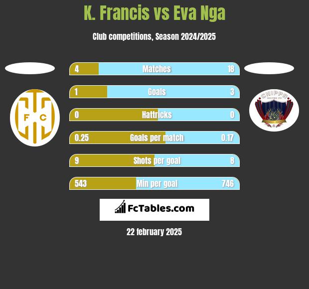 K. Francis vs Eva Nga h2h player stats