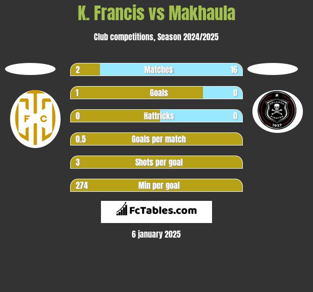 K. Francis vs Makhaula h2h player stats