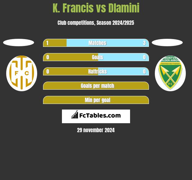 K. Francis vs Dlamini h2h player stats