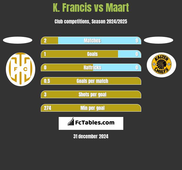 K. Francis vs Maart h2h player stats