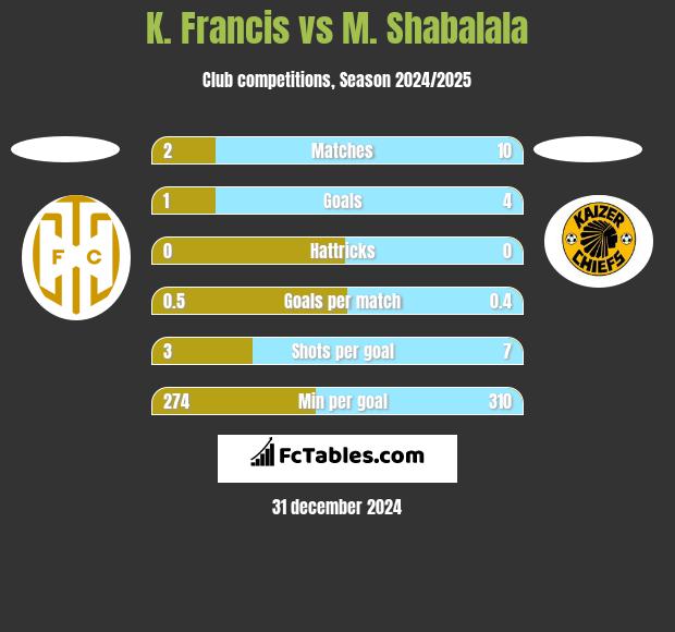 K. Francis vs M. Shabalala h2h player stats