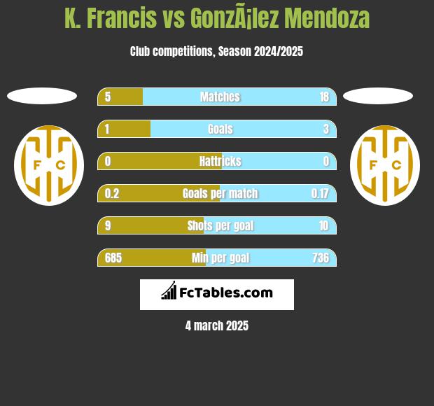 K. Francis vs GonzÃ¡lez Mendoza h2h player stats