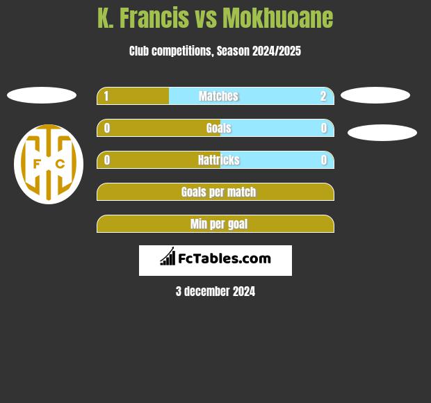 K. Francis vs Mokhuoane h2h player stats