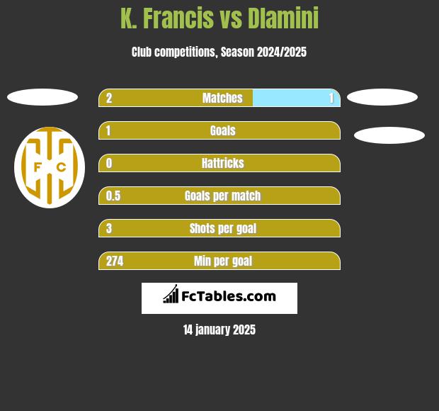 K. Francis vs Dlamini h2h player stats