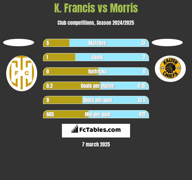 K. Francis vs Morris h2h player stats