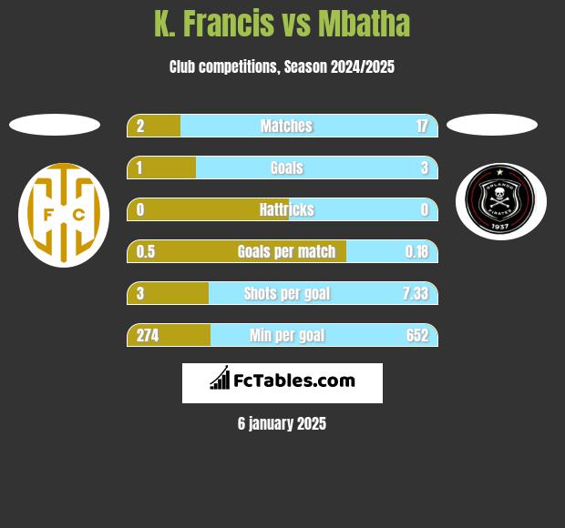 K. Francis vs Mbatha h2h player stats