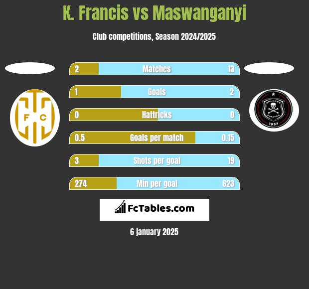 K. Francis vs Maswanganyi h2h player stats