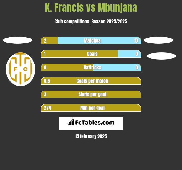 K. Francis vs Mbunjana h2h player stats