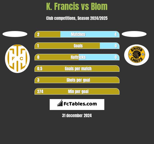 K. Francis vs Blom h2h player stats